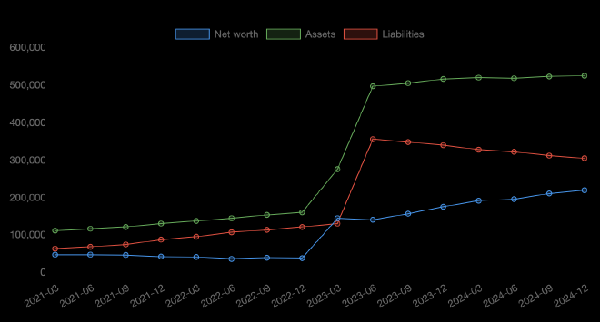 Net wort chart