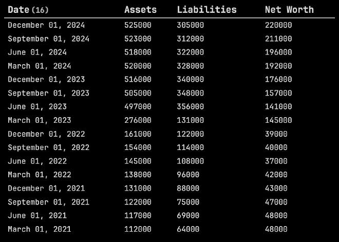 Net worth table